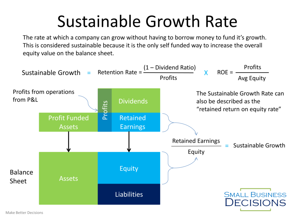 Sustainable Growth Rate