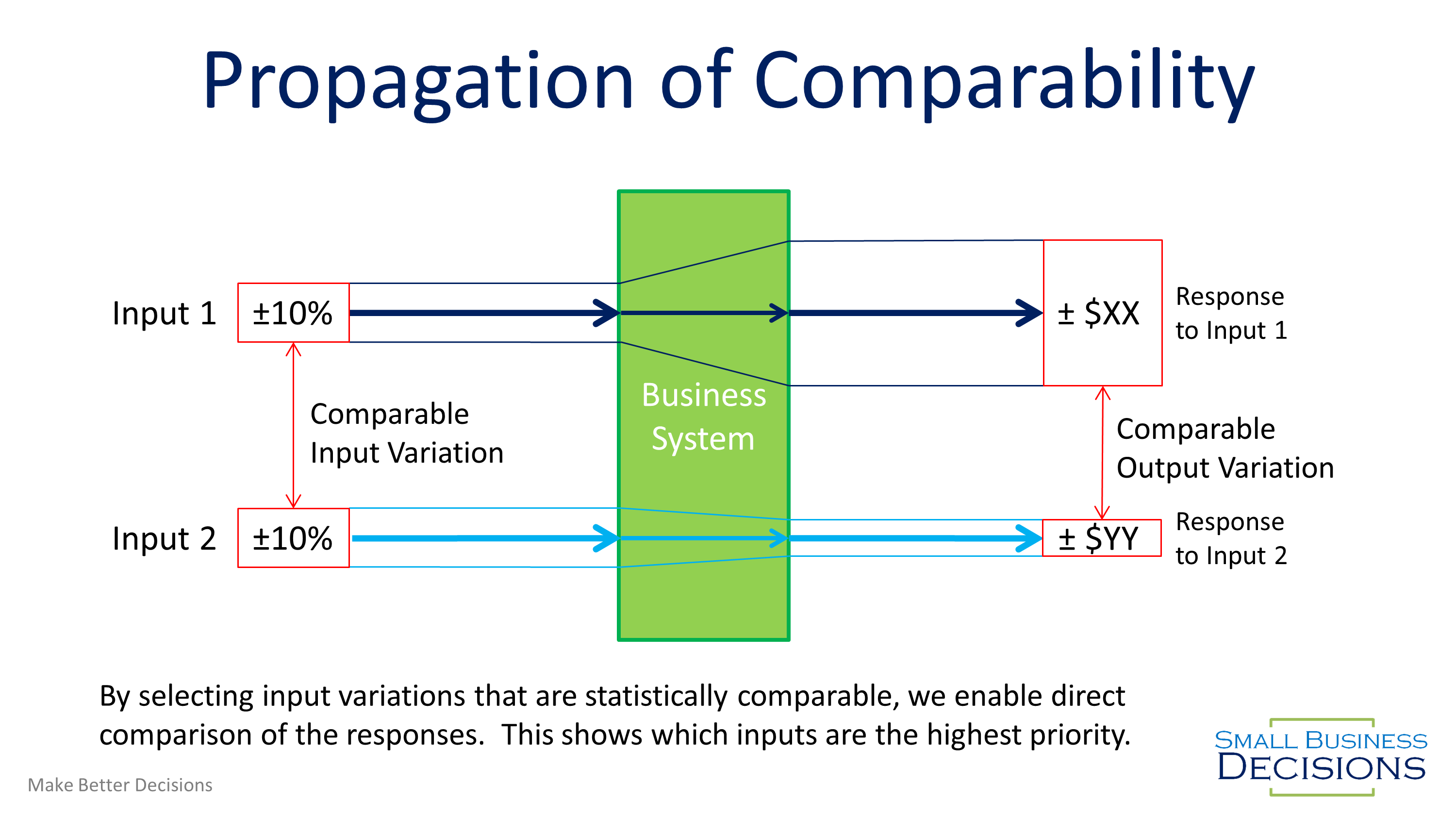 Propagation of Comparable inputs