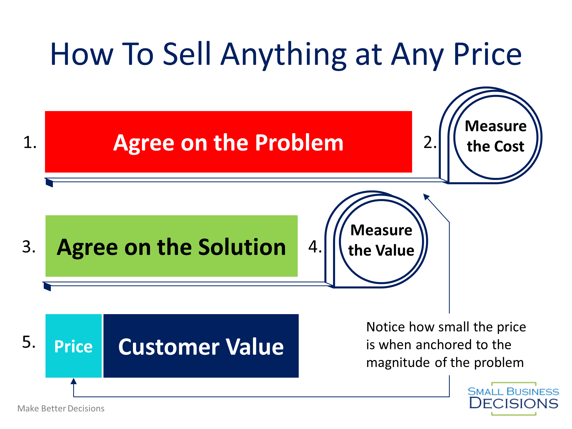 How to Sell Anything at Any Price