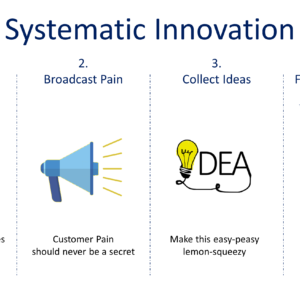 Systematic Innovation will Make You Millions