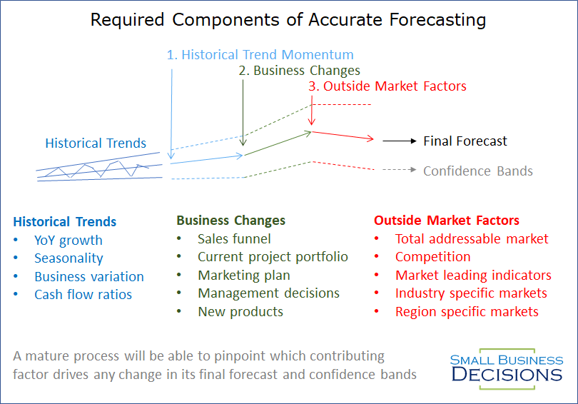 Components of an Accurate Forecast